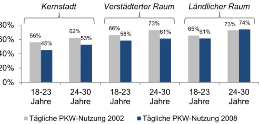 Figure 12: Nutzungshäufigkeit (in %) privater PKW in Deutschland 43