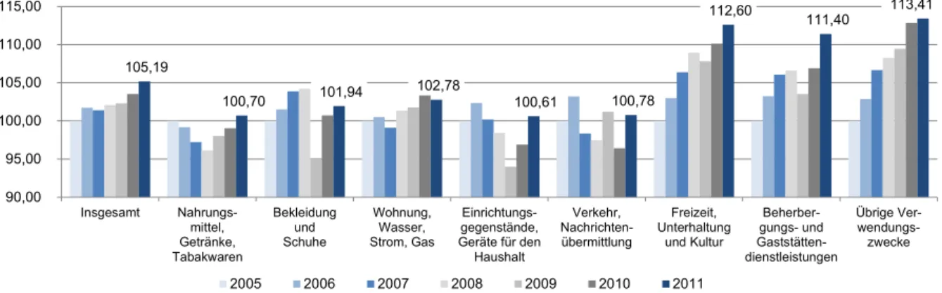 Figure 2: Entwicklung der Konsumausgaben deutscher Haushalte seit 2005 (2005 = 100) 7