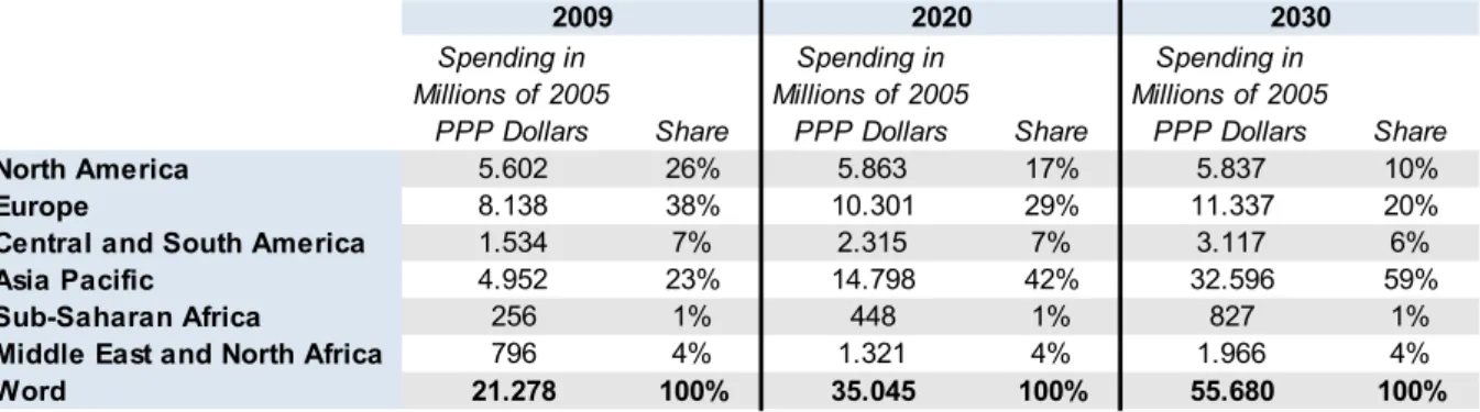 Table 2: Ausgaben der globalen Mittelklasse in verschiedenen Regionen von 2009 bis 2030 im  Vergleich21 