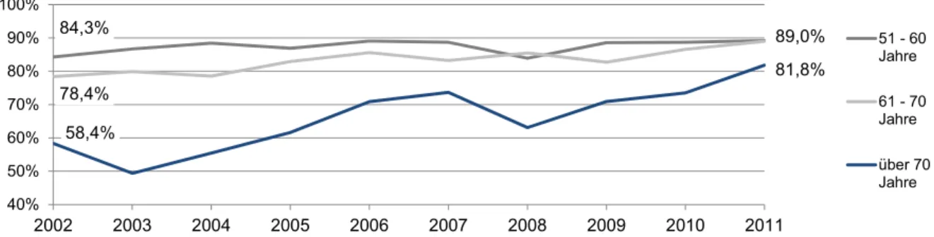 Figure 7: Entwicklung des Führerscheinbesitzes (in %) von über 50-jährigen in Deutschland  seit 2002 28