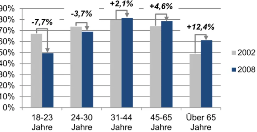 Figure 8: Entwicklung der PKW-Verfügbarkeit (in %) in verschiedenen Altersgruppen in  Deutschland 29