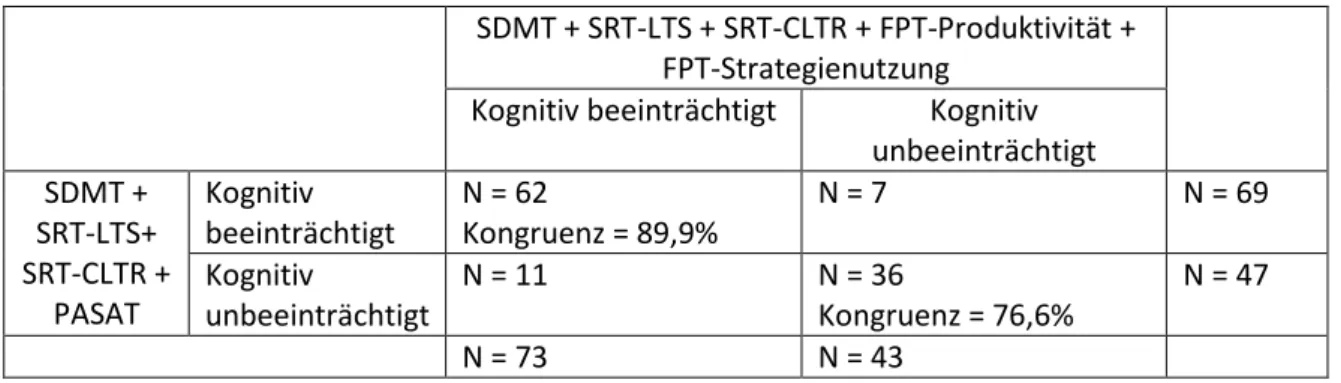Abbildung 2: Kreuztabelle mit Angaben zur diagnostischen Kongruenz des klassischen Screeningansatzes  (Kurzform der BRB) und der adaptierten Version, in welcher der FPT den PASAT ersetzt