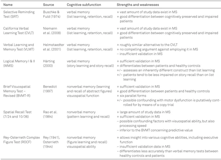 Table 2. Procedures for assessing memory function.