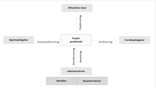 Abbildung 1: Zusammensetzung einer Projektgesellschaft 