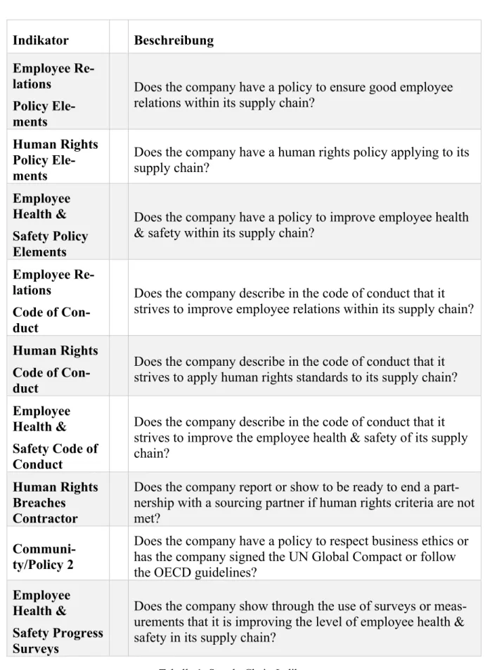 Tabelle 1: Supply Chain-Indikatoren 
