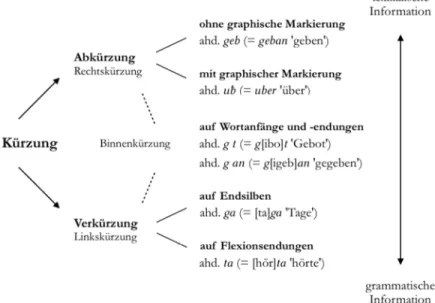 Abb.  1:  Typologie  der  Kürzung  in  den  volkssprachigen  Glossen  nach  Ernst (2009) 29