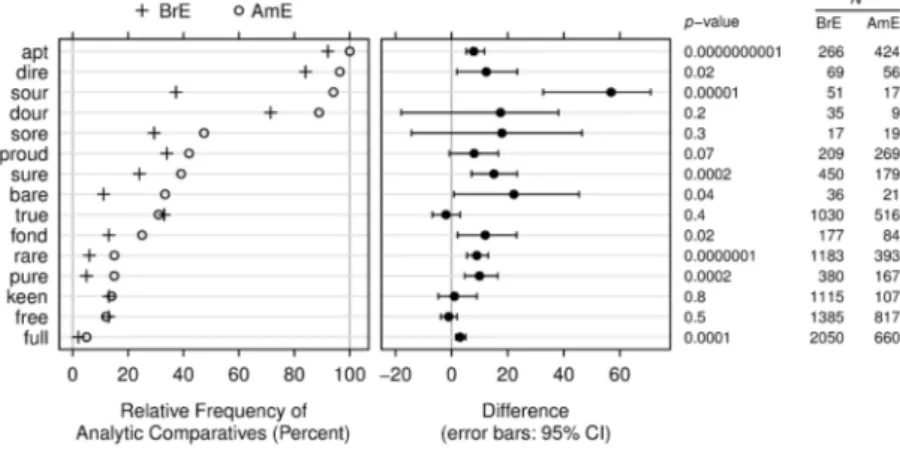Figure 10. Analysis of a binary outcome: Synthetic vs. analytic comparatives in  British vs