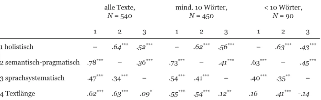 Tabelle 3:  Korrelationen (bivariat unterhalb Diagonale / partiell – Prädiktor Textlänge –  oberhalb Diagonale) alle Texte,  N = 540 mind