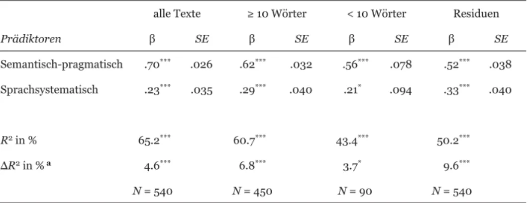 Tabelle 4:  Regressionen zur Vorhersage der holistisch ermittelten Schreibkompetenz durch  die beiden analytisch ermittelten Dimensionen der Schreibkompetenz