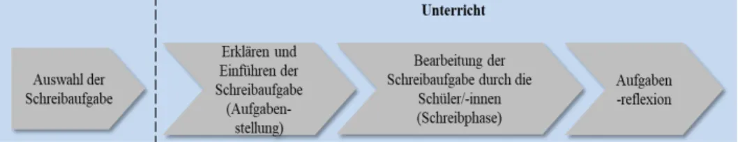 Abbildung  1:  Einbindung  von Aufgaben  im  Unterricht  (in Anlehnung  an  Bohl &amp; Kleinknecht, 2009, S