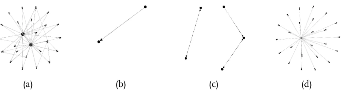 Fig. 3: Four (unweighted, directed) radio communication networks covering four diﬀer- diﬀer-ent evdiﬀer-ents.