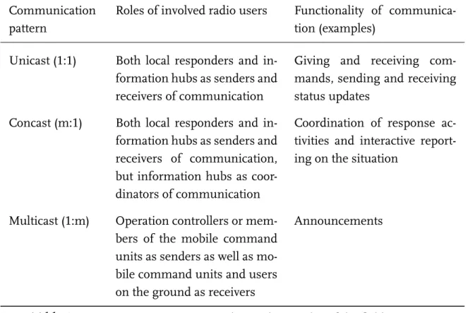 Table 3: Communication patterns, roles, and examples of the ﬁeld exercise.