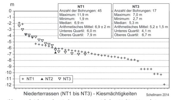 Abb. 4: Mächtigkeiten des Kieskörpers im Bereich der NT1 bis NT3 nach Auswer- Auswer-tungen von Schichtenverzeichnisse von Bohrungen (7429 Dillingen Ost).