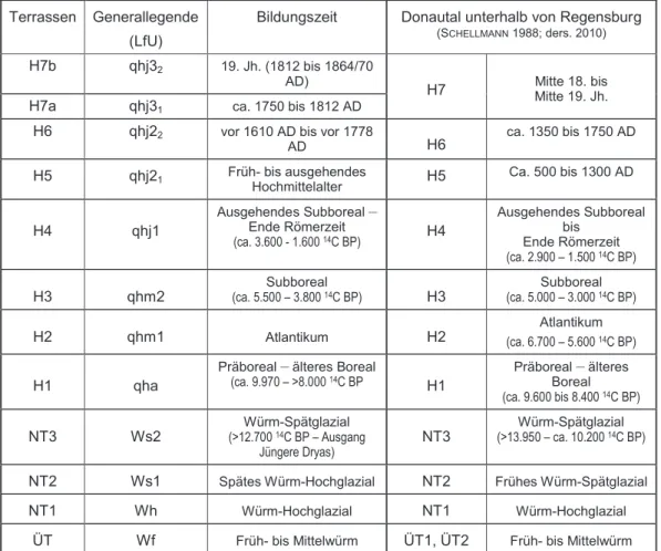 Tab. 2: Stratigraphische Bezeichnungen und Alter der jungquartären Donauterrassen  im Blattgebiet und im bayerischen Donautal unterhalb von Regensburg nach  Schellmann (2010; ders