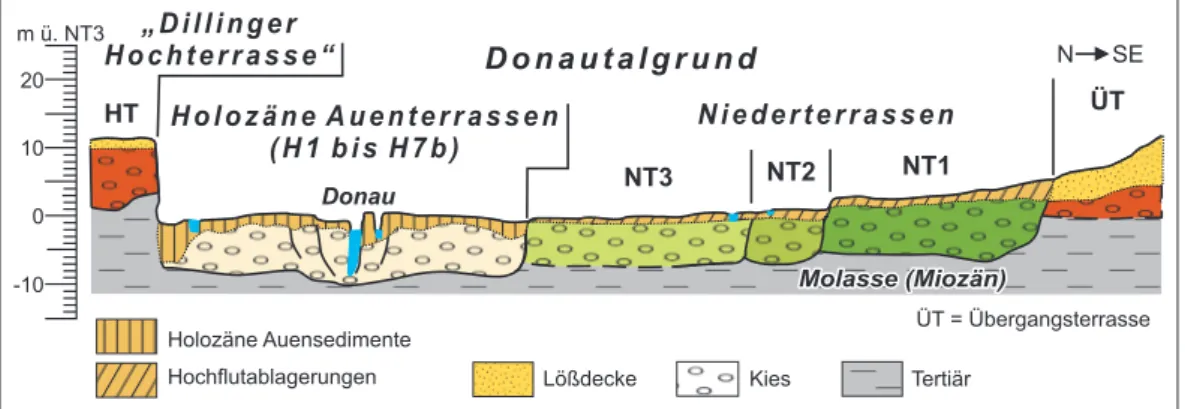Abb. 2: Schematischer Talquerschnitt der mittel- und jungpleistozänen Donauterrassen  im Blattgebiet mit einigen numerischen Altersdaten.