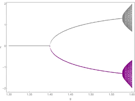 Figure 1: Bifurcation diagram for parameter g. Parameters are r = 0.1, v = 0.8, µ = 0.5, aσ 2 = 1, β = 3.5 and 1.3 ≤ g ≤ 1.6.