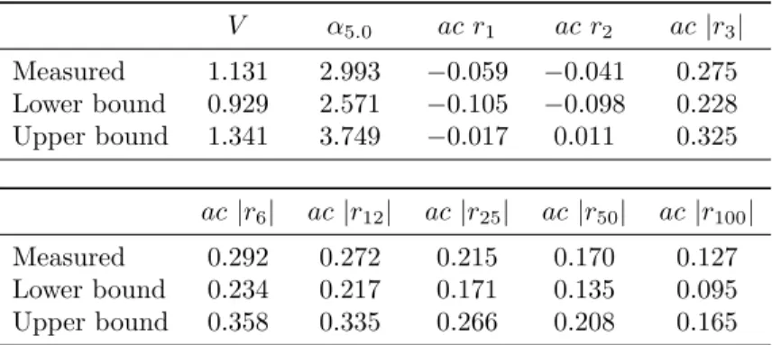 Table 1: Moments of the S&amp;P500. The first lines contains estimates of the returns’ standard deviation V , the tail index α 5.0 , the autocorrelation coefficients of raw returns ac r i for lags 1 and 2, and the autocorrelation coefficients of absolute r