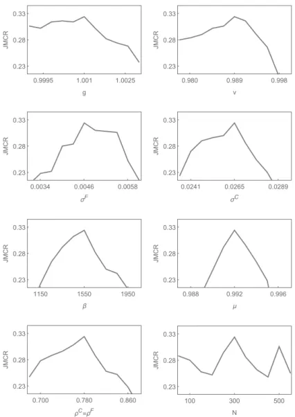 Figure 4: Parameters’ impact on the model’s performance. The panels reveal how the J M CR score depends on parameters g, v, σ F , σ C , β, µ, ρ C = ρ F and N