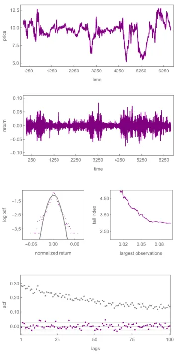 Figure 5: The dynamics of the model. The panels show, from top to bottom, the evolution of the price, the returns, the log probability density functions of normalized returns (purple) and standard normally distributed returns (gray), the Hill tail index es