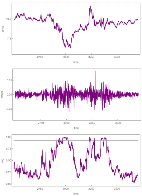 Figure 6: Functioning of the model. The panels show, from top to bottom, the evolution of the price, the corresponding returns and the weight of chartists between periods 2500 and 3700 of the simulation run depicted in Figure 5, respectively.