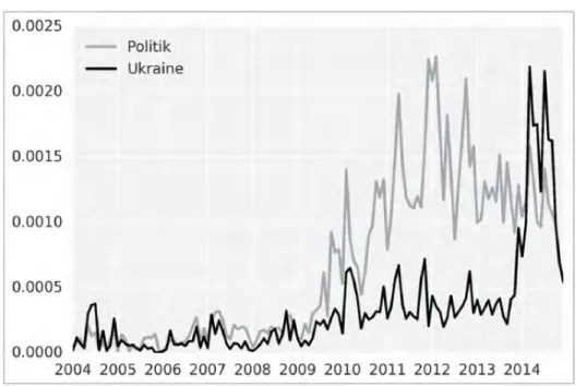Abb. 1.: Die zwei Topics „Politik“ und „Ukraine“ 