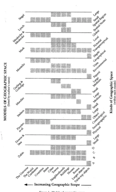 Abbildung 2.1: Vergleichende Übersicht von Ansätzen für körperbezogene Maßstabsebenen (Mark und Freundschuh 1995).
