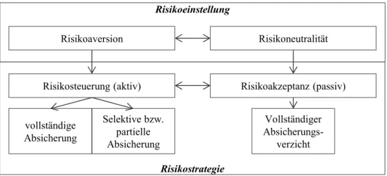 Abbildung 2: Zusammenhang von Risikoeinstellung und -strategie 188