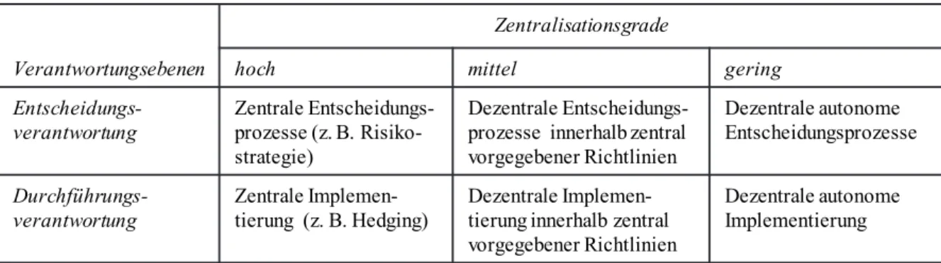 Tabelle 6: Zentralisationsgrade des Währungsmanagements 198