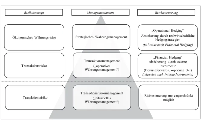 Abbildung 5: Hierarchische Währungsmanagementstruktur 252