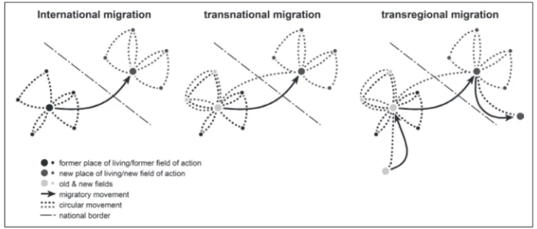 figure 3:  from international to transnational to transregional migration (by the  author based on G anS  2011, p
