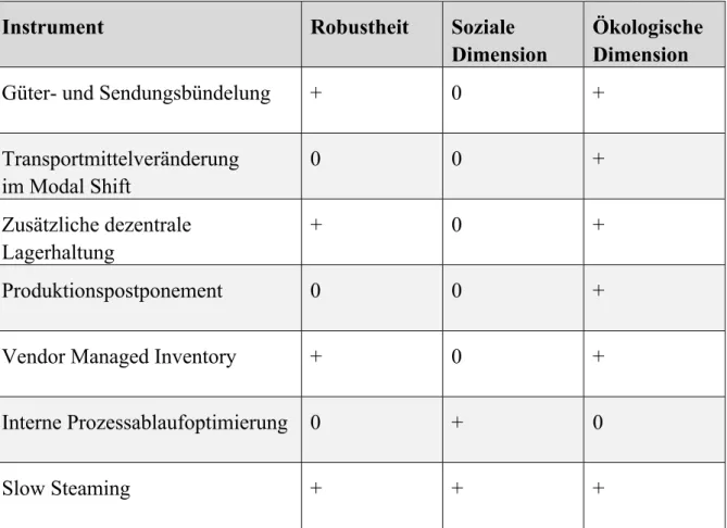 Tabelle 1: Zusammenfassung der Wirkung der Instrumente 