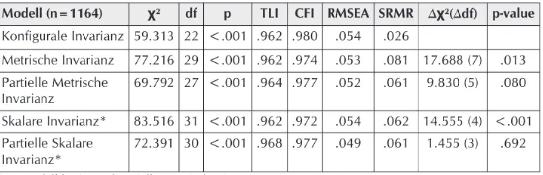 Tabelle 7: Indikatoren zur Messinvarianz für die Skalen des akademischen Selbstkonzepts bei Schü- Schü-lerinnen und Schülern an Hauptschulen und Förderschulen