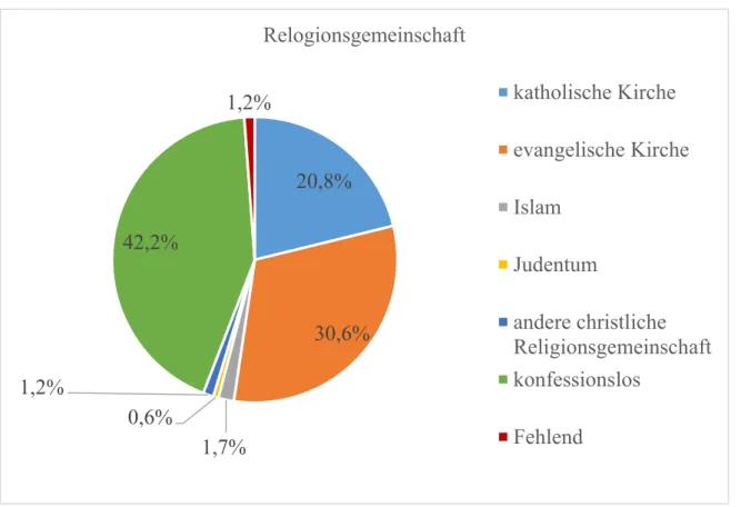 Abb. 8:  Zusammensetzung der Religionsgemeinschaften in der Väter-Stichprobe, n=173 (fehlend: 5) 