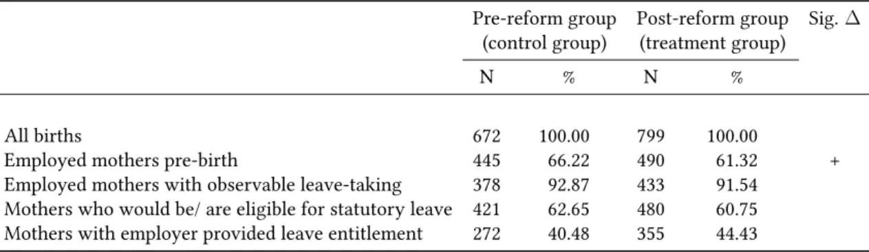 Table 2.1: Employment, leave-taking, leave coverage