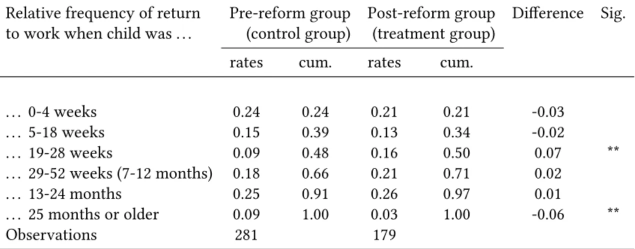 Table 2.3: Return-to-work pattern for matched samples, sample restricted to eligible women with pre-birth employment