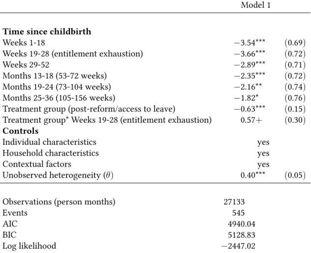Table 2.4: Maternity leave entitlements on the duration of employment interruptions and probability of return for eligible women, shared frailty