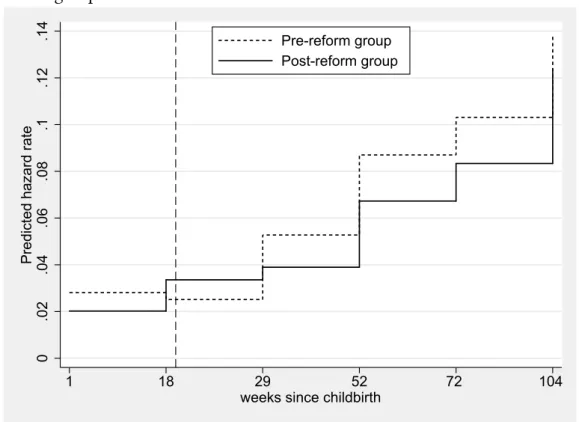 Figure 2.1: Predicted baseline hazard of returning to work for the pre- and post-reform group