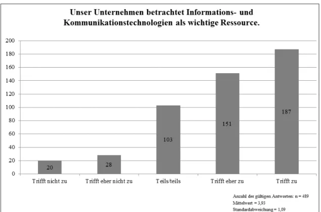 Abbildung 3: Umfrageergebnisse zur Bedeutung von Informations- und Kommunikations- Kommunikations-technologien als Unternehmensressource bei deutschen Logistikdienstleistern 