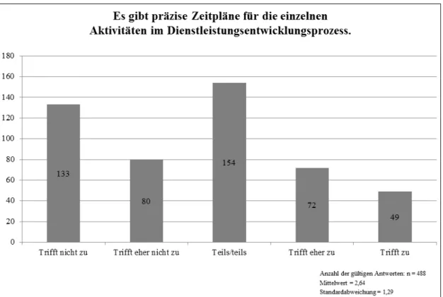 Abbildung 4: Umfrageergebnisse zur Existenz von Zeitplänen während einer Dienstleistungs- Dienstleistungs-entwicklung bei deutschen Logistikdienstleistern 