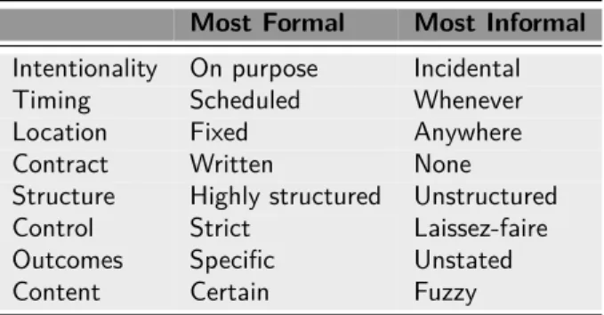 Table 1.1: Dimensions of Formal and Informal Learning [Cro07, p.127]
