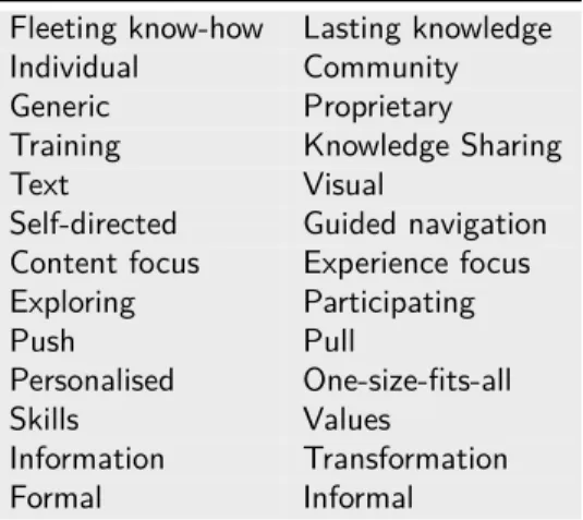 Table 1.2: Dimensions of the blended learning stew [Cro06, p.xx]
