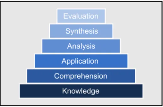 Figure 2.1: Bloom’s taxonomy of learning [Blo68, p.18]