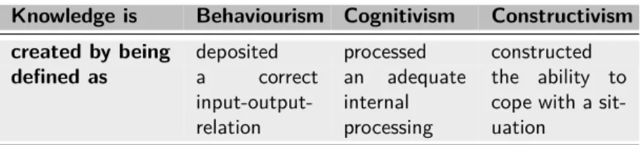 Table 2.1: Definitions of knowledge according to the three learning paradigms [BP94, p.110]