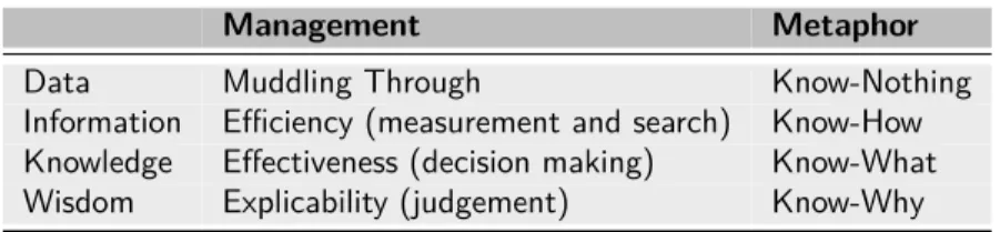 Table 2.2: Association of management descriptions and metaphors with data, information, knowledge, and wisdom [Zel87, p.60]