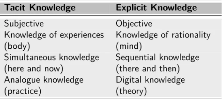 Table 2.3: Differentiation between tacit and explicit knowledge [NT95, p.61]