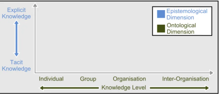 Figure 2.2: Two dimensions of knowledge creation [NT95, p.57]
