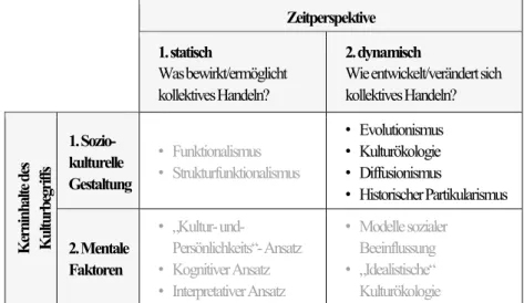 Tabelle 1: Klassifizierung von Kulturauffassungen anhand inhaltlicher  und zeitlicher Kriterien 