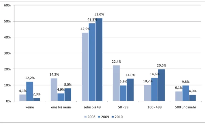 Abbildung 5: Erwartete Vakanzen für 2010 im Vergleich mit 2009 und 2008 