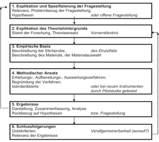 Abb. 3.03. Allgemeines Grunddesign nach Mayring (2010c, S. 229).  