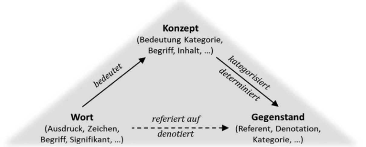 Abb. 4.01. Das semiotische Dreieck (vgl. u.a. Busse, 2009; Löbner, 2002; Schwarz &amp; Chur, 2004) 